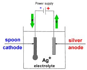 electrolyte for silver plating