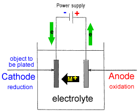electrolytic cell electroplating