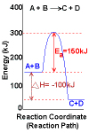 slow exothermic reaction